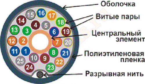 Цвета оболочки витой пары. 25-Парный UTP кабель категории 5. Twt-5eutp-out. Косоплёт кабеля. 25 Парный кабель.