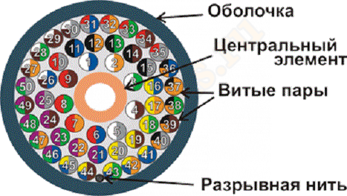 TWT-5EUTP50 Кабель TWT UTP, 50 пар, Кат.5e, PVC, 305 метров TWT-5EUTP50 Кабель TWT UTP, 50 пар, Кат.5e, PVC, 305 метров