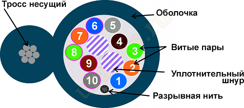 TWT-5EUTP10-OUT-TR Кабель TWT UTP, 10 пар, Кат.5e, для внешней прокладки с тросом, 305 метров на катушке TWT-5EUTP10-OUT-TR Кабель TWT UTP, 10 пар, Кат.5e, для внешней прокладки с тросом, 305 метров на катушке
