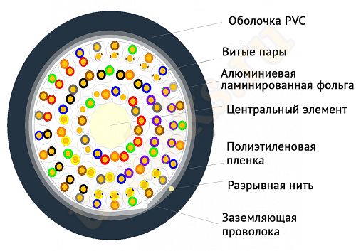 TWT-5EFTP50-LSZH Кабель TWT FTP, 50 пар, Кат.5e, LSZH, 305 метров, белый TWT-5EFTP50-LSZH Кабель TWT FTP, 50 пар, Кат.5e, LSZH, 305 метров, белый