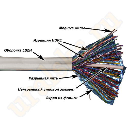 TWT-5EFTP50-LSZH Кабель TWT FTP, 50 пар, Кат.5e, LSZH, 305 метров, белый