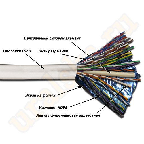 TWT-5EFTP25-LSZH Кабель TWT FTP, 25 пар, Кат.5e, LSZH, 305 метров, белый