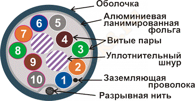 TWT-5EFTP10-LSZH Кабель TWT FTP, 10 пар, Кат.5e, LSZH, 305 метров, белый