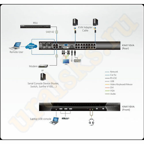 KN4116VA-AX-G IP KVM Переключатель 16-портовый VGA, DVI-D, USB