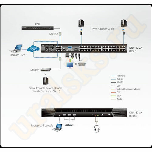 KN4132VA-AX-G IP KVM Переключатель 32-портовый VGA, DVI-D, USB KN4132VA-AX-G IP KVM Переключатель 32-портовый VGA, DVI-D, USB