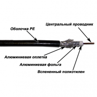 Кабель TWT коаксиальный RG11U 75 Ом, CCS, оплетка AL 96*0.16мм, PE, внешний, черный, 305 м Кабель TWT коаксиальный RG11U 75 Ом, CCS, оплетка AL 96*0.16мм, PE, внешний, черный, 305 м