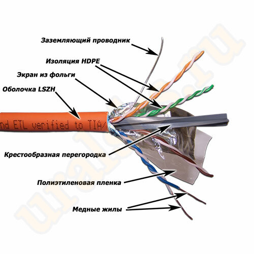 LAN-6AFTP-LSZH-OR Кабель LANMASTER FTP, 4 пары, кат. 6A, с перегородкой, 500Mhz, LSZH, оранжевый, 305 м