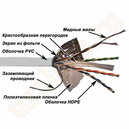 LAN-6EFTP-PT-GY Кабель LANMASTER патч-кордовый FTP, 4x2, кат 6, 250Mhz, PVC, 305 м, серый